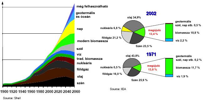 A világ jövőbeni energiaellátása Problémáink nemcsak az energiaforrások előteremtéséről kell valahogyan gondoskodnunk hanem az energetika közvetetett és közvetlen környezeti (a bioszféra