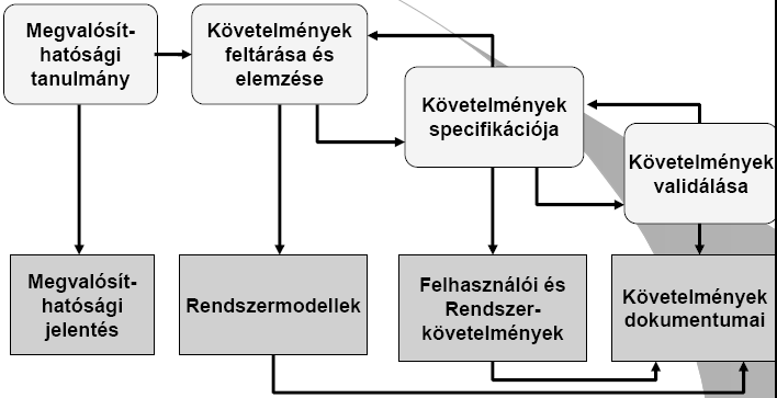 50. Szoftverspecifikáció (fázisok, folyamat, technikák) Szoftverspecifikáció (analízis) A követelmények tervezésének fázisai: 1.