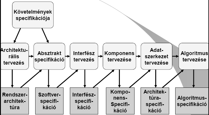 51. Szoftvertervezés (a folyamat tevékenységei, általános modell, általános elvek) A tervezési folyamat tevékenységei: 1.