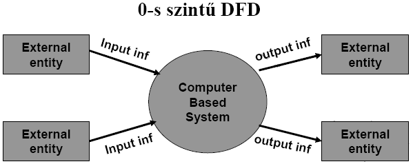 53. Tervezési módszerek II. (Strukturált analízis és tervezés) Strukturált analízis (SA) Demarco 1979-ben fektette le az alapjait (foglalta össze). Adatfolyam orientált.