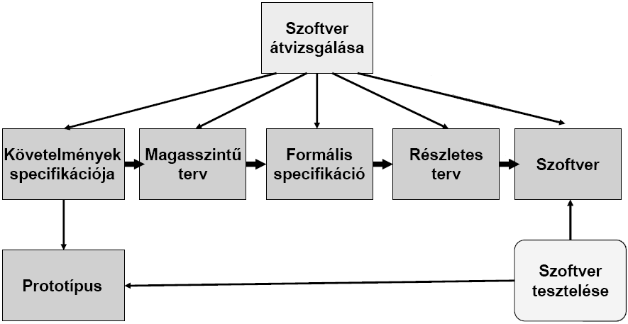 65. Verifikáció és validáció. A verifikáció és a validáció (V&V) azon ellenőrző és elemző folyamatok összessége, amelyek célja annak vizsgálata, hogy a szoftver megfelel a specifikációnak.