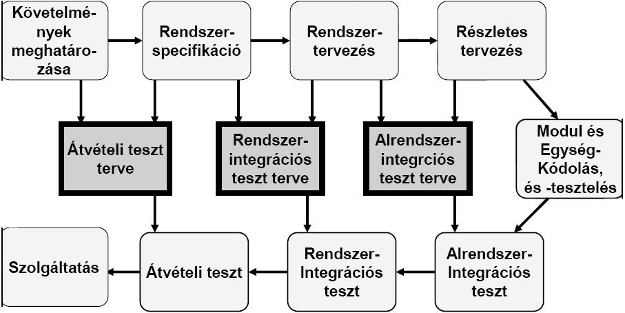 A belövés az a folyamat, amely behatárolja és kijavítja ezeket a hiányosságokat.