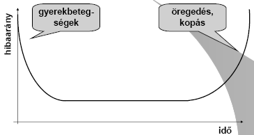 37. A szoftverkrízis (előzmények, tünetek, okok, megoldások) A szoftverkrízis A szoftverek 2%-a azonnal ment 3%-a javítás után ment 20%-a alapos átdolgozás után ment 45%-a soha nem ment rendesen