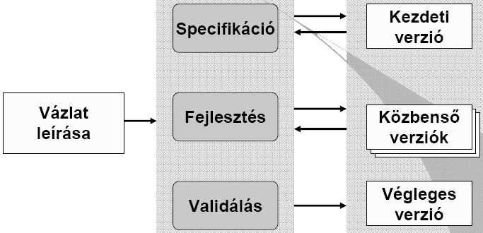 39. A szoftverfolyamat modelljei II.