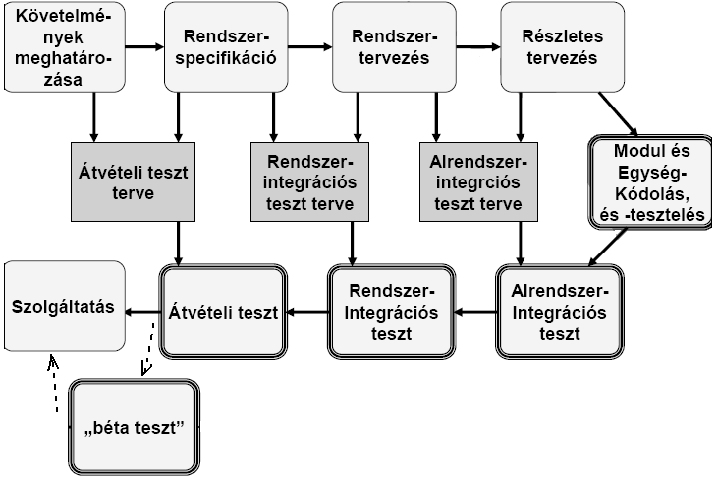 A tesztelési fázisok a szoftver folyamatban: Az átvételi tesztet szokás alfa tesztnek is nevezni. Egyedi megrendelő esetén az alfa teszt a megrendelő bevonásával történik.