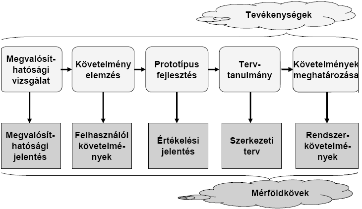 A projektterv felépítése (szakaszai): 1., Bevezetés: Meghatározza a projekt célját, alapvető jellemzőit, a menedzselés megszorításait (erőforráskorlátok, időkorlátok) 2.