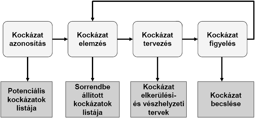 47. Kockázat menedzsment A kockázati kategóriák csoportosítása (kockázat típusok): - Projektkockázat (kihatással van a teljes projektre pl: erőforrások rendelkezésre állása, ütemterv betartása,