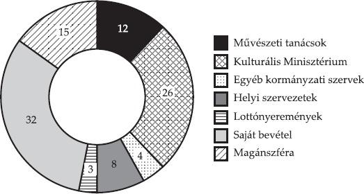 Kultúrafinanszírozás az uniós tagállamok gyakorlatában arra láthatunk példákat, hogy az alacsonyabb közvetlen állami szerepvállalás mellett milyen más források állnak rendelkezésre a kultúra