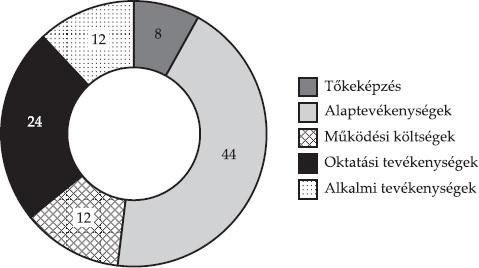 A magánszektorból származó támogatás az állami támogatás arányában 6,5% (Klamer és mtsai, 2006:99), mely érték sokkal magasabb más uniós tagállamokhoz viszonyítva.