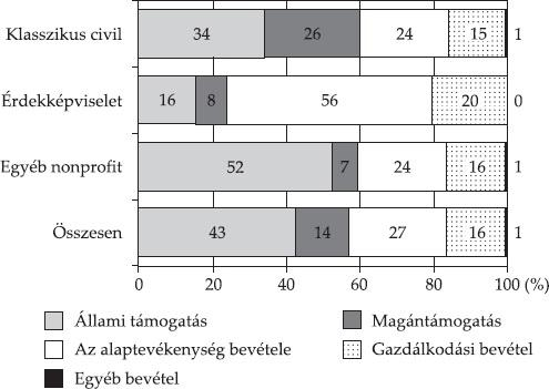 Kultúrafinanszírozás az uniós tagállamok gyakorlatában A rendszerváltást követően 1993-ban jelentek meg az első nonprofit szervezetek.