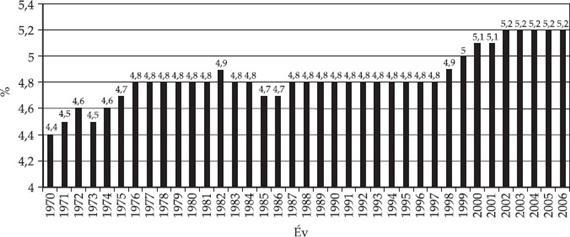 Kultúrafinanszírozás az uniós tagállamok gyakorlatában 1995 1996 1997 1998 1999 2000 2001 2002 2003 2004 2005 2006 2007 Forrás: OECD (2009) A kultúra GDP-arányos támogatásának mértéke 1995 és 2000