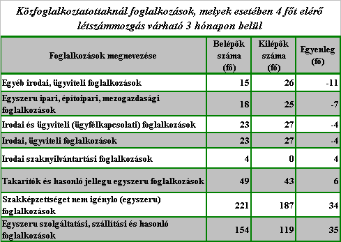 Jelentős mozgás várható még az egyszerű szolgáltatási, szállítási foglalkozásúak körében is, ahol a belépők száma 154 fő, míg a kilépők száma 187 főre tehető a várakozások szerint. II. 5.