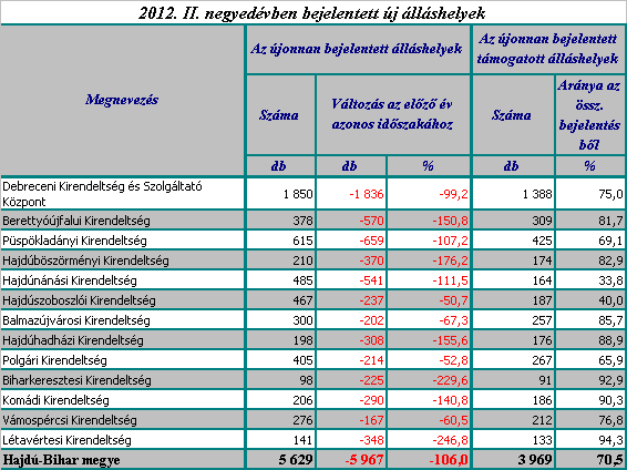 I/5. Újonnan bejelentett álláshelyek A munkaadók 2012. II. negyedévében 