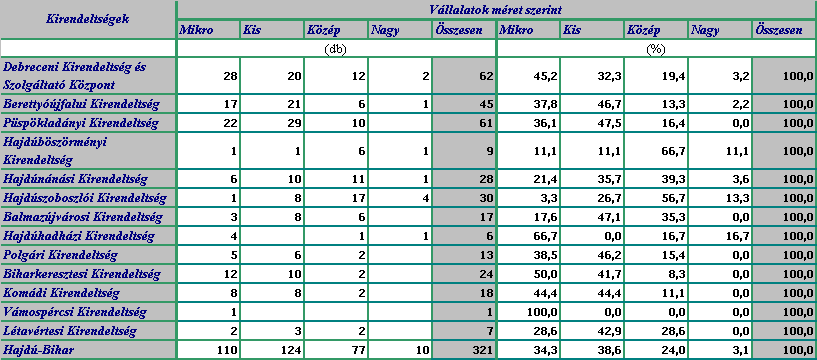 II. A felmérés főbb eredményei II. 1.