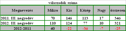 lehetőségével, így kiküldött kérdőívek közül 321 darab rögzítésére került sor kirendeltségi, avagy a munkáltatók által online módon, ami 25 darabbal kevesebb az előző év III.