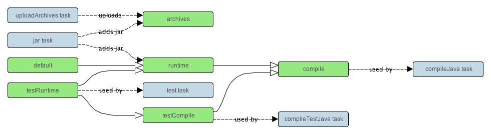 Gradle Dependency Configurations Java plugin compile The dependencies required to compile the production source of the project. runtime The dependencies required by the production classes at runtime.