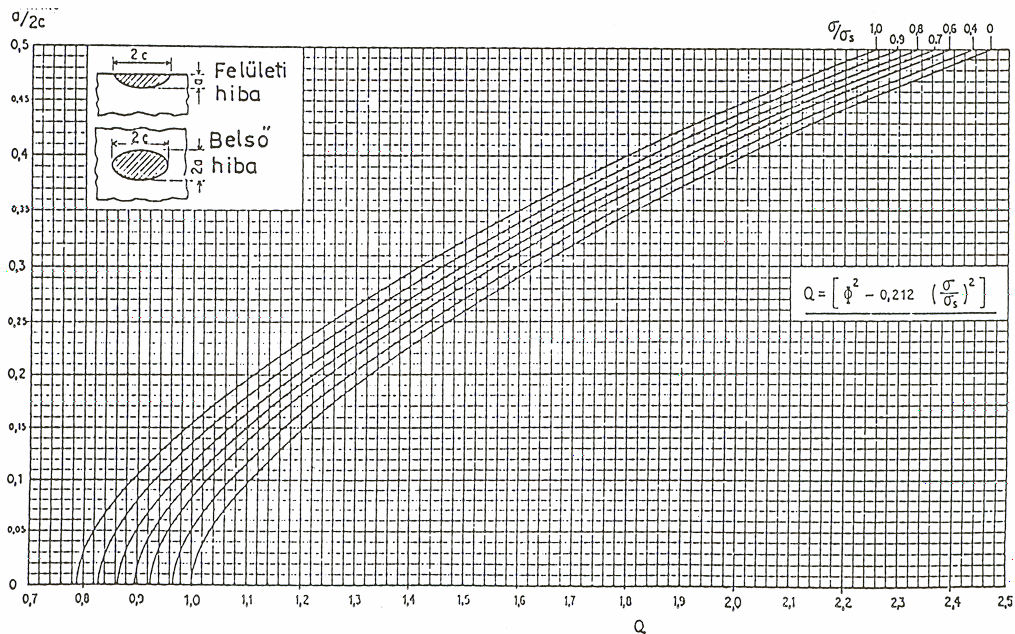 Törésmechniki méretezés Anyg ( c ) Terhelés () Geometri () Péld z lklmzásr: Egy nyomástrtó edény felületén 0 mm mély, 60 mm hosszú reedést mutttk ki.