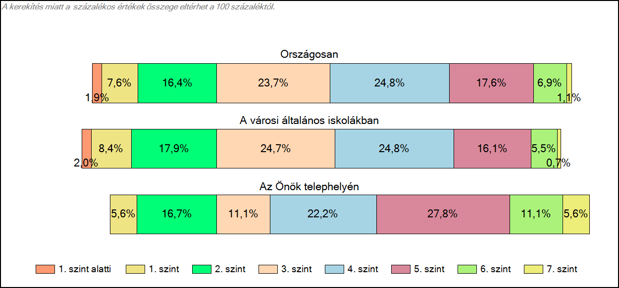 városi általános iskolájában Szövegértés A tanulók