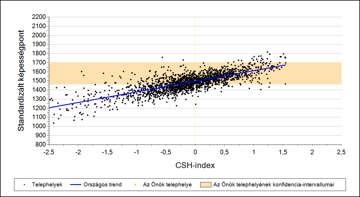 2a Átlageredmény a CSH-index tükrében* A telephelyek tanulóinak a CSH-index alapján várható és tényleges teljesítménye Szövegértés A városi általános iskolai telephelyek tanulóinak a CSH-index