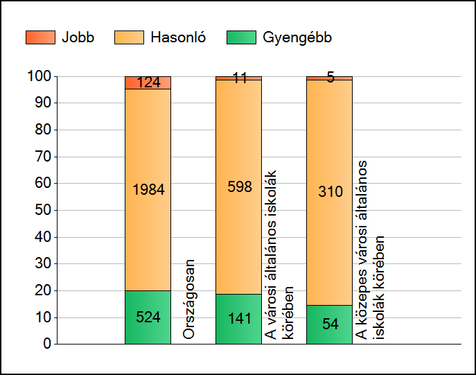 1a Átlageredmények A telephelyek átlageredményeinek összehasonlítása Matematika Az Önök eredményei a városi általános iskolai telephelyek eredményeihez viszonyítva A szignifikánsan jobban, hasonlóan,