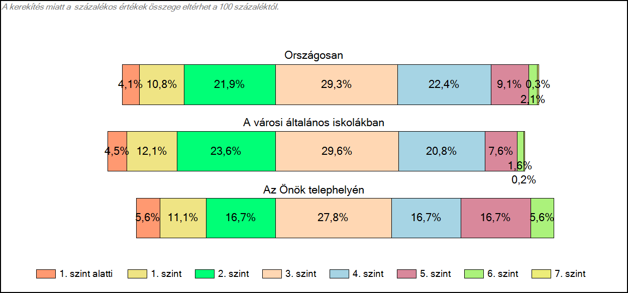 városi általános iskolájában Matematika A tanulók