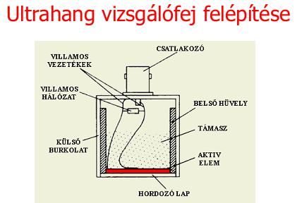 Ultrahang jellemzői: frekvenciája (16 khz - 100 MHz), előállítása (piezoelektromos