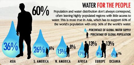 2 milliárd ember él vízhiányos térségekben 1,6 milliárd