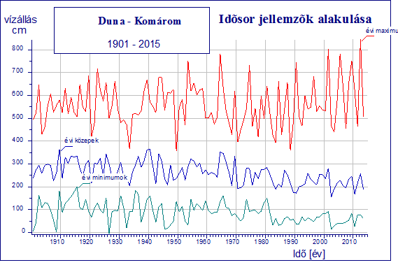 1.5.1. Hidrológiai viszonyok A Duna vízgyűjtő Európa második legnagyobb vízgyűjtője, melynek területe 801 463 km², összesen 19 országot érint, ezen belül Magyarország az egyetlen olyan ország,