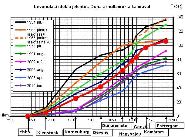 11. táblázat: N-éves visszatérési idejű Duna-árvízhozamok (1930-2013 időszak alapján) N-éves visszatérési idejű Duna-árvízhozamok az 1930-2013 időszak alapján (m 3 /s) Szelvény fkm 2 5 10 20 50 100