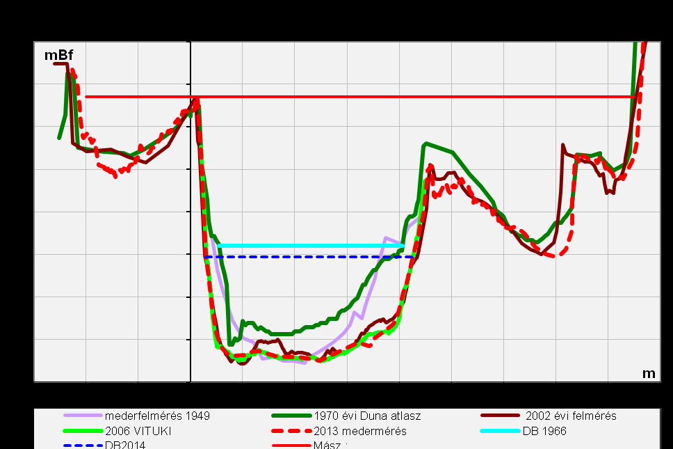 szakaszokon. A kisvízszint süllyedés 0,5 méter az 1966-oshoz képest.