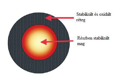 2-5. ábra Kétzónás morfológia [6] A stabilitás a létrastruktúrának tulajdonítható, ami pedig a nitril csoportok ciklizációjának köszönhető.