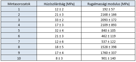 Húzószilárdság (MPa) 1. táblázat PAN, illetve stabilizált minták húzószilárdság és rugalmassági modulusai. A szenesített minták húzószilárdságait (1,8g/cm 3 ) a 4-8. ábra mutatja.