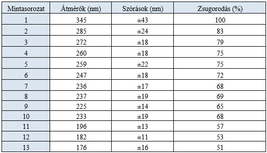 2. táblázat: Szövedékek szálátmérői szórásokkal, és a zsugorodás mértéke (szórások p=0,05