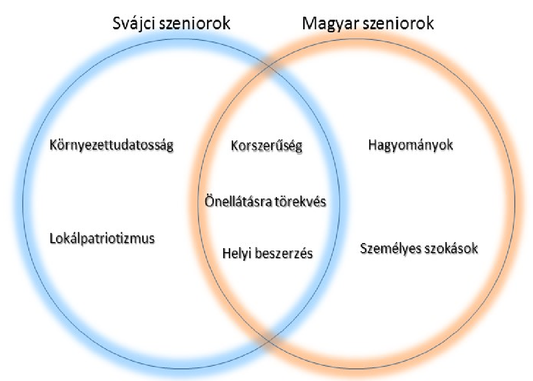 vonatkozásban, hogy a svájci szeniorok vásárlási döntéseiket sokkal határozottabban és tudatosabban befolyásolja a környezettudatosság.