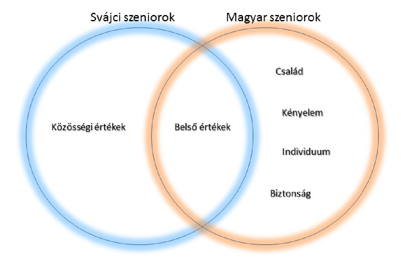 3. ábra: Magyar és svájci szeniorok értékrendje (H4) Forrás: saját szerkesztés H5: A magyar és svájci szeniorok fenntarthatósággal kapcsolatos félelmeik tekintetében nem különböznek lényegesen