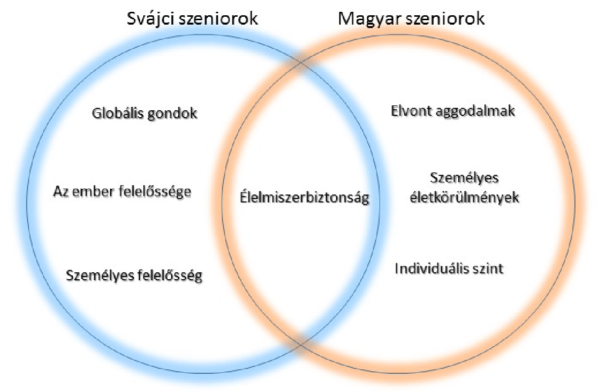 4. ábra: Magyar és svájci szeniorok fenntarthatósággal kapcsolatos aggodalmai (H5) Forrás: saját szerkesztés H6: A magyar szeniorok fogyasztási szokásaira a fenntartható fejlődéssel kapcsolatos