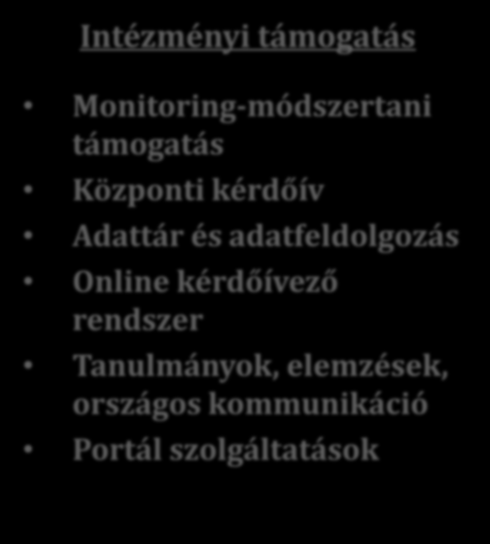 DPR fejlesztési tevékenységek Intézményi támogatás Monitoring-módszertani