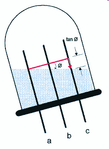 Dőlésmérő (tilt sensor) Amint a szenzor megdől, a folyak szintje vízsszintes marad.
