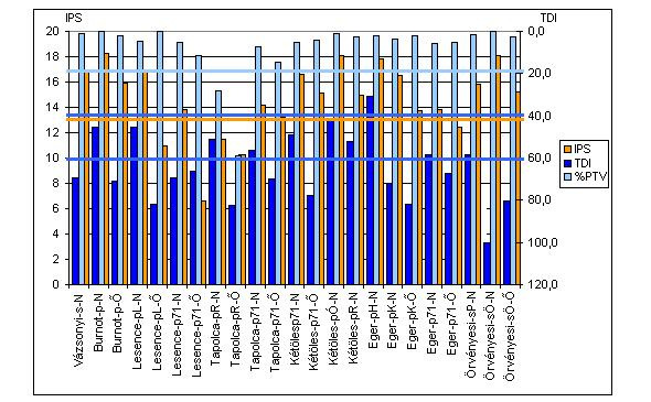 3. ábra az IPS és a TDI indexek változása az egyes clusterekben 4. ábra. Az IPS, TDI %PTV indexek értékeinek alakulása a Balaton befolyóiban (rövidítések ld.