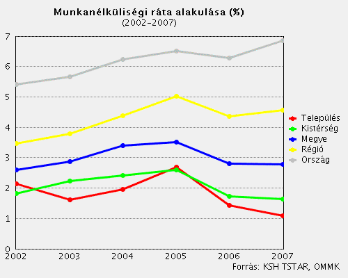 8.sz. ábra: A munkanélküliségi ráta alakulása A munkanélküliségi ráta alakulását tekintve 2005-ben a hazai trendeknek megfelelően a magasabb munkanélküliségi ráta jellemző, azonban a városban (2,8)