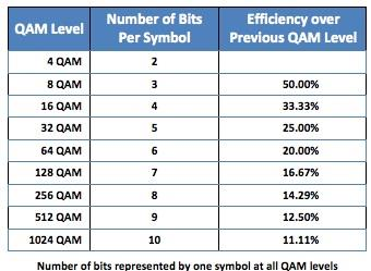 4 1024 QAM