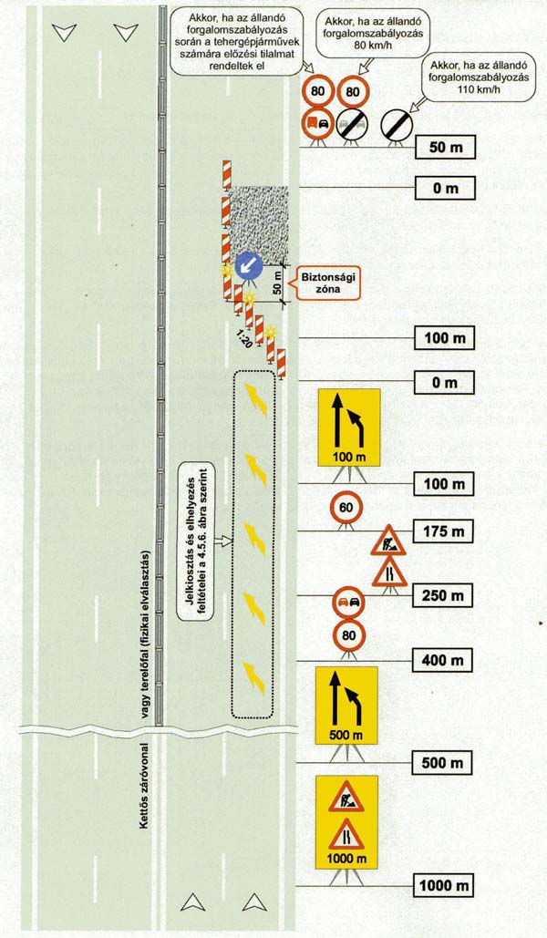 175 méterre 60 km/óra "Sebesség korlátozás", 100 méterre a "Forgalmi sáv elfogyása 100 méter múlva" jelzőtáblát kell elhelyezni.