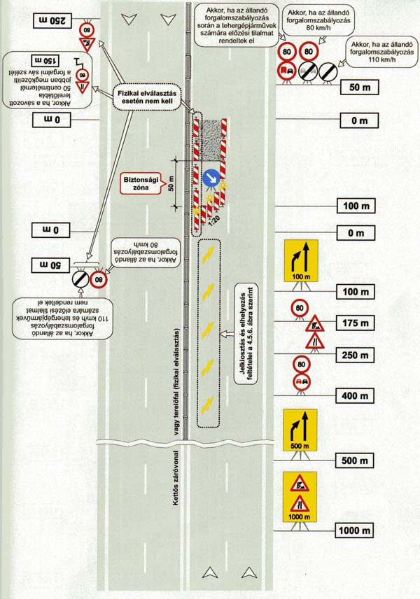 Négysávos autóút belső sávjának lezárása esetén az ellenkező irányú forgalom részre 20,0 méterenként, sávozott terelőtáblákat kell elhelyezni, ha nincs terelőfal.