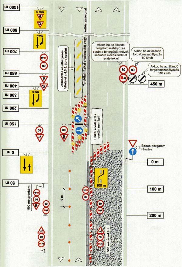 18. ábra. Munkaterület kialakítása: Négy forgalmi sávos autóút két sávjának lezárása, a 3.