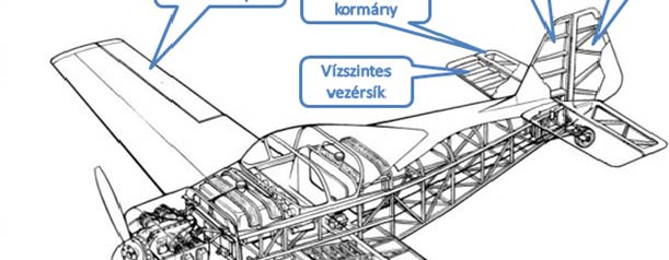 7. LÉGI JÁRMŰVEK 9 08. ábra Vezérsíkok és kormányfelületek a repülőgépen Egy szabályos vízszintes forduló megtételéhez mindhárom kormány harmonikus használata szükséges.