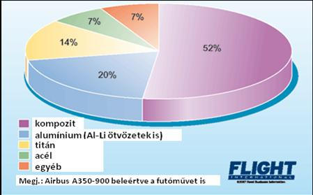 30 JÁRMŰVEK ÉS MOBIL GÉPEK I. A repülőgépek különböző elemeinek eltérő szempontoknak kell megfelelniük, ezért a gyártásuk során többféle anyagot is felhasználnak. (09. ábra) 09.