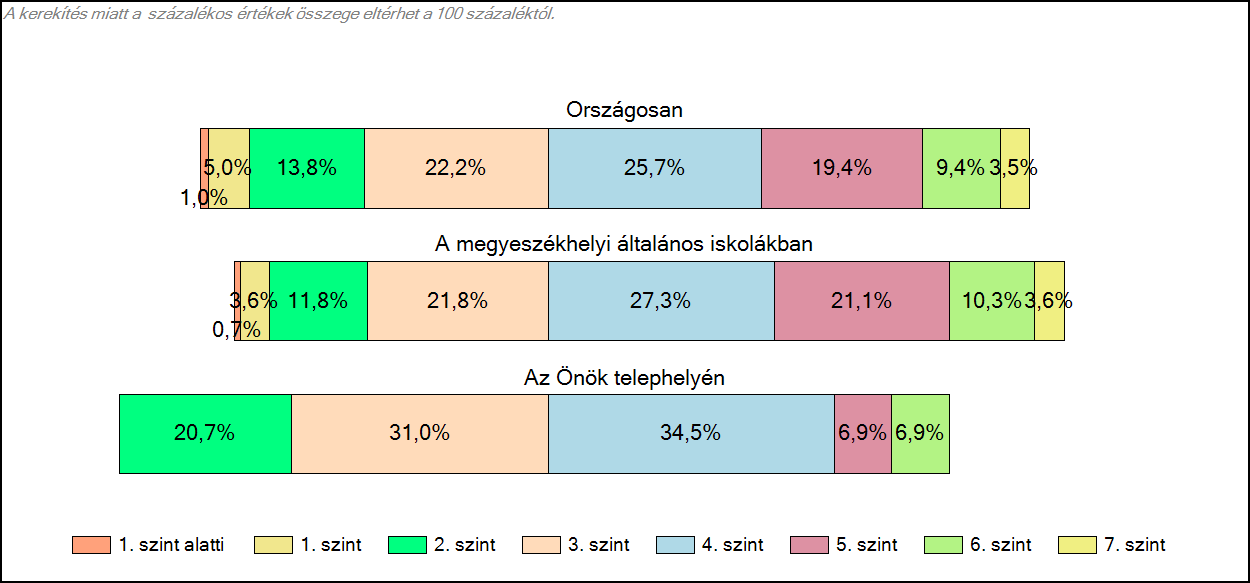 A legjobb és a leggyengébb pontszám között 595 pont a különbség. A maximum pontszám elmarad a többi populáció átlagától, viszont alsó pontérték jobb ezeknél.