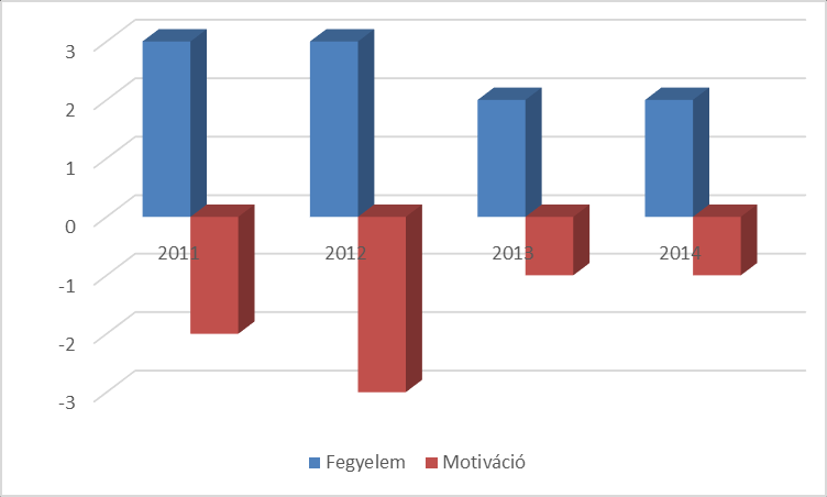 2. ábra: A tanulási nehézségekkel küzdők aránya alapján képzett index az utóbbi 5 évben II.3. Fegyelem, motiváció A motivációindex értéke:-1.