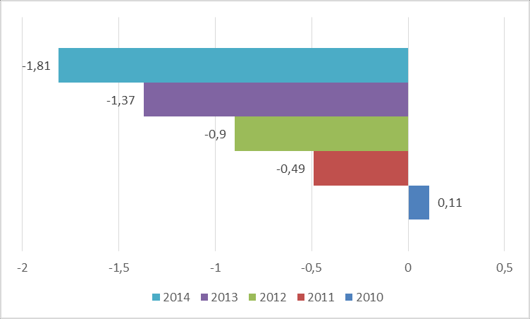 ábra: A fegyelem és a motiváció indexének alakulása az utóbbi 7 évben A diákok fegyelmére vonatkozó index - 2, mely a megyeszékhelyi iskolák 12%-ában is tapasztalható.