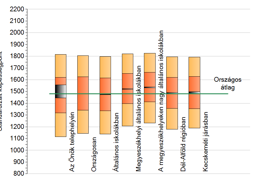 1585 2013. 2012. 1197 9. ábra: A tanulók képességeloszlása Nem volt 1. szint alatt és 6. szint felett teljesítő. A 6.-at is csak 3 tanuló tudta teljesíteni.